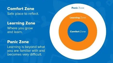  Image source:  https://www.mindtools.com/pages/article/learning-zone-model.htm  