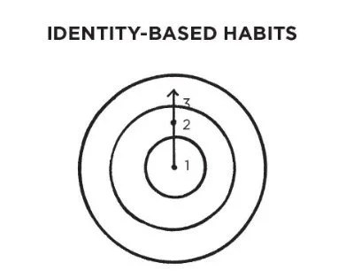Image source: https://www.penguinrandomhouse.com/articles/atomic-habits-excerpt/