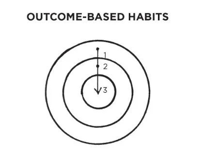 Image Source: https://www.penguinrandomhouse.com/articles/atomic-habits-excerpt/